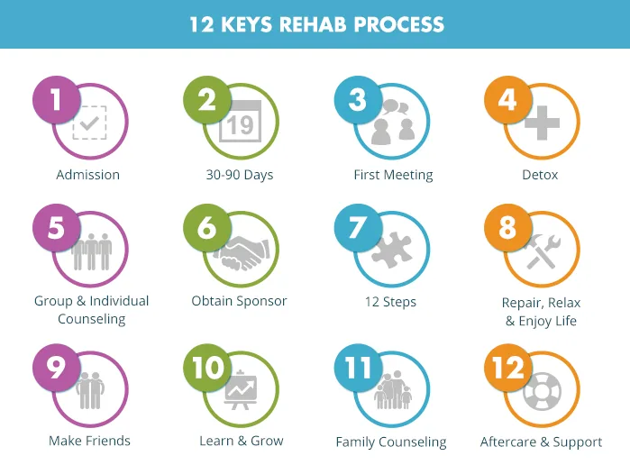 12 Keys Rehab Process: 1 Admission, 2 30-90 Days, 3 First Meeting, 4 Detox, 5 Group and Individual Counselling, 6 Obtain Sponsor, 7 12 Steps, 8 Repair Relax and Enjoy Life, 9 Make Friends, 10 Learn and Grow, 11 Family Counselling, 12 Aftercare and Support